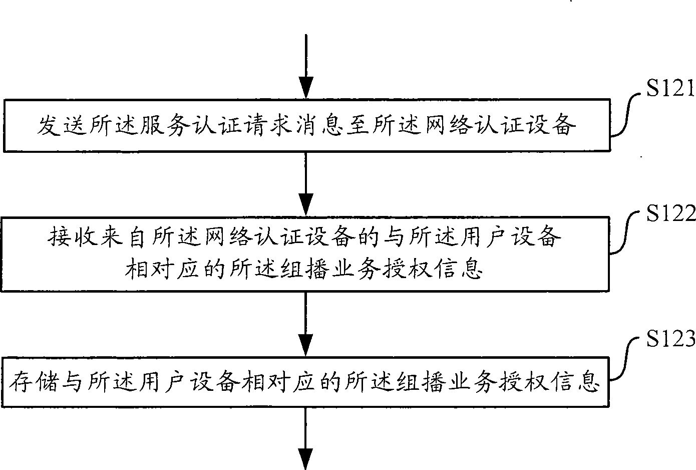 Method and device for controlling multicast service access by customer device in access network