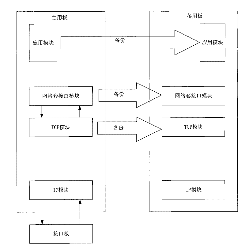 Backup method supporting TCP protocol connection and device thereof