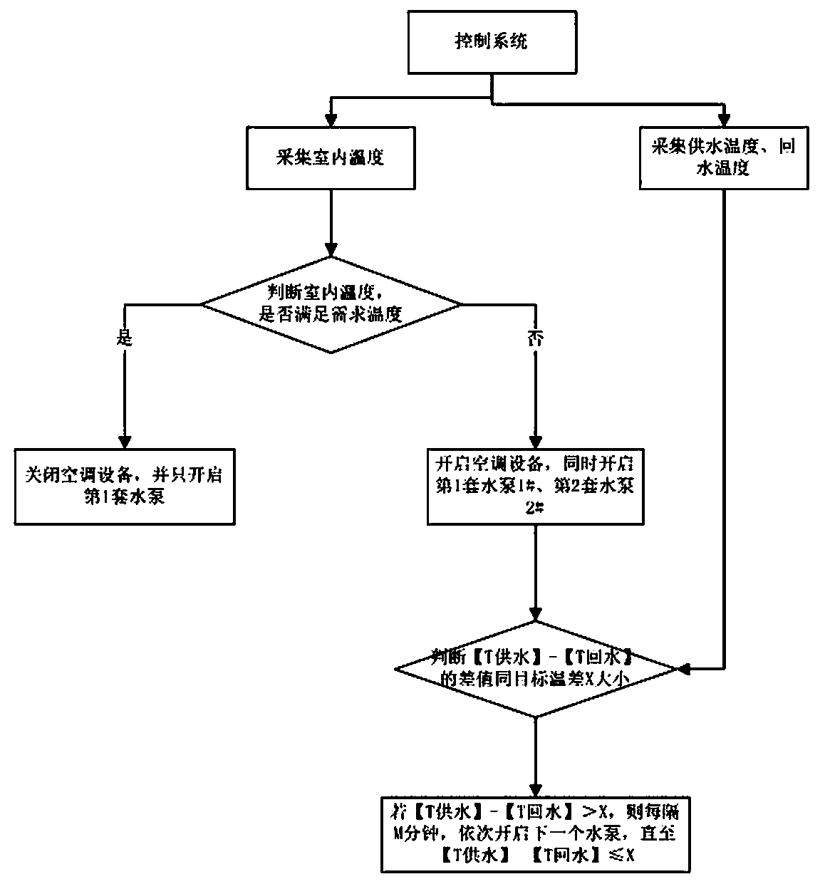 Air conditioner water system control method and device, air conditioner equipment, computer equipment and storage medium