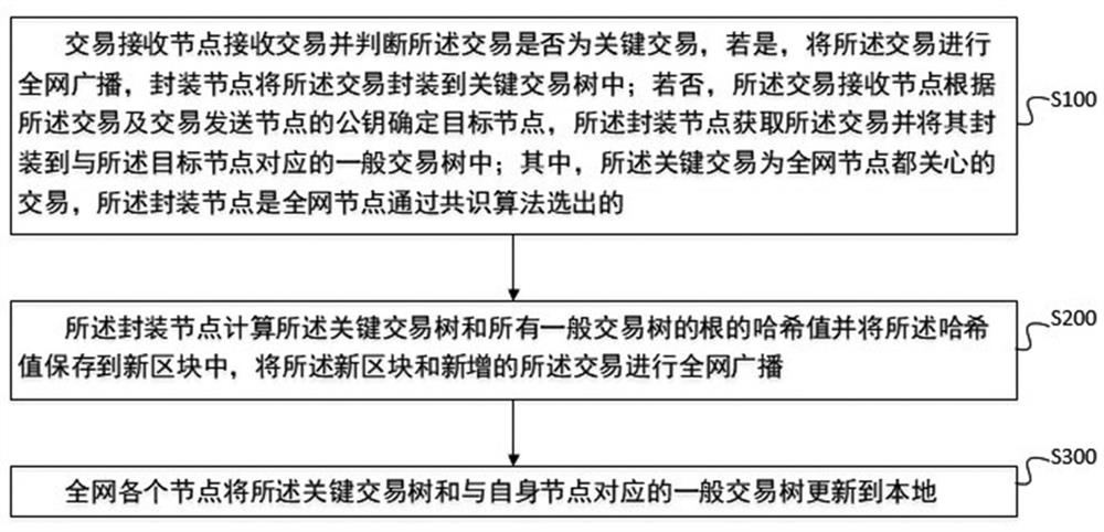 Method and system for allocating and storing block data