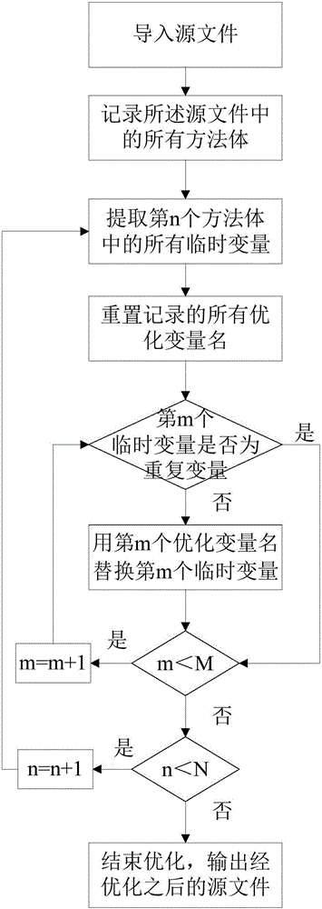 Device and method for improving running efficiency of source file