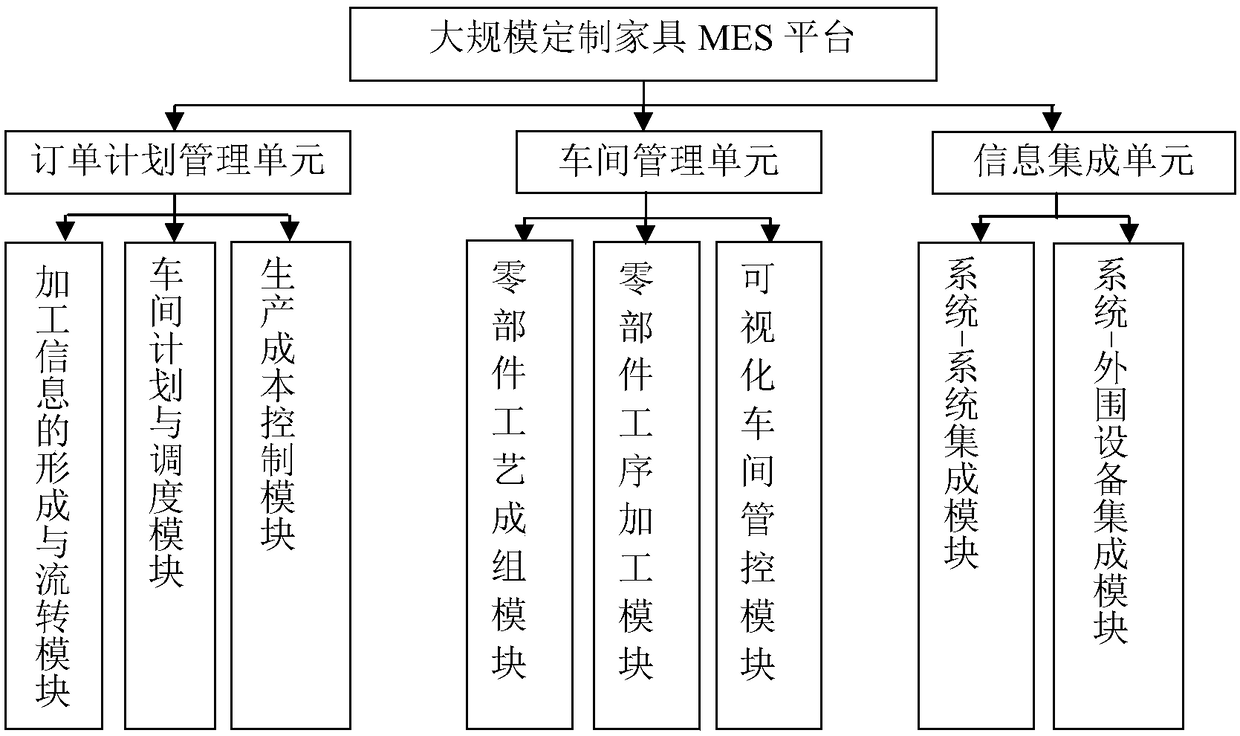 MES platform for mass customization of furniture