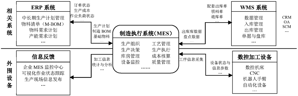 MES platform for mass customization of furniture