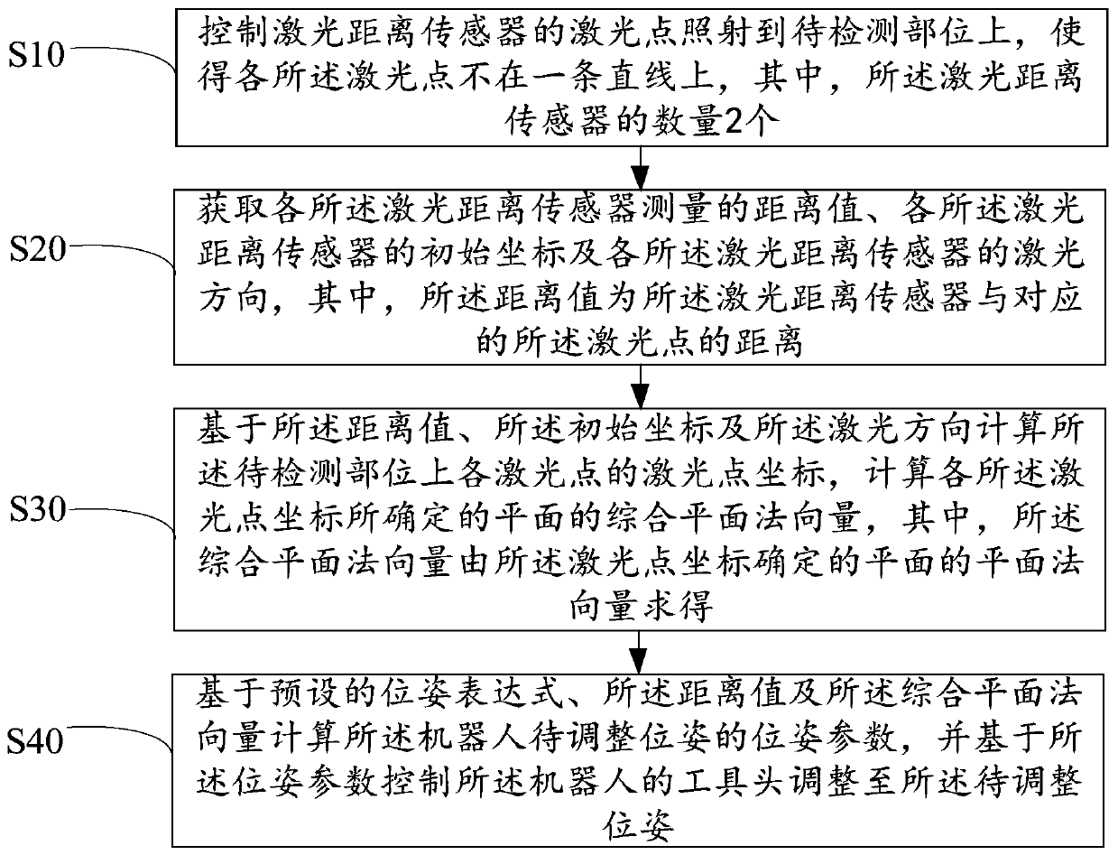 Tool head pose adjusting method and device and readable storage medium