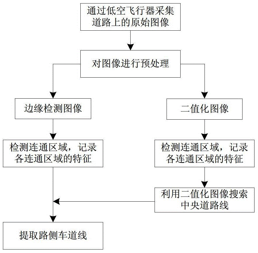 Lane Line Automatic Recognition Method Based on Low Altitude Aerial Images