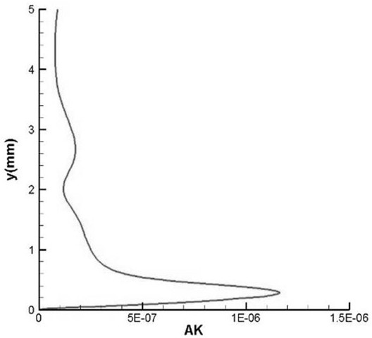 A Boundary Setting Method for Turbulent Kinetic Energy Entrance of Flow Around a Hypersonic Blunt Front