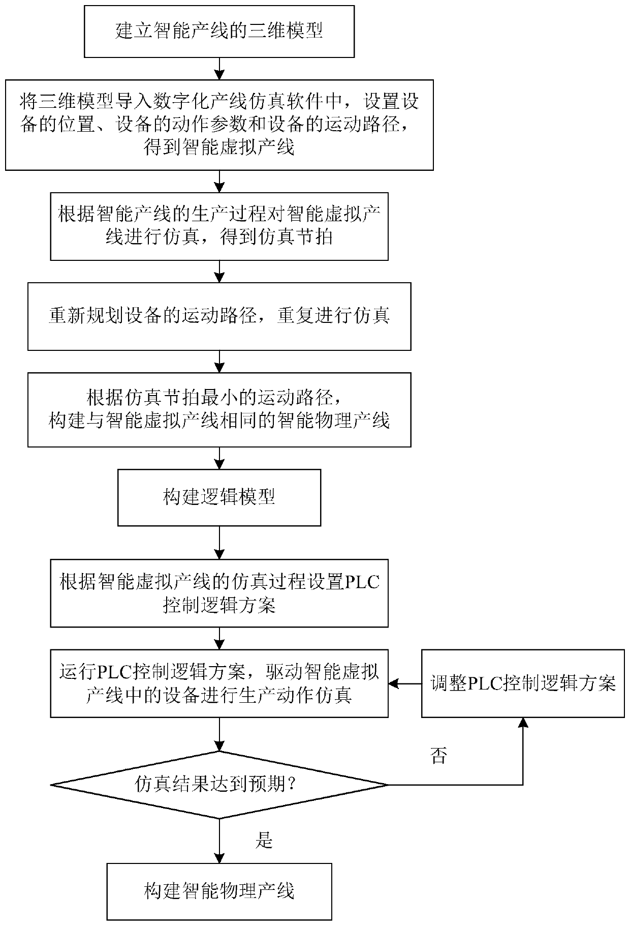 Testable digital twinning body modeling method for intelligent production line