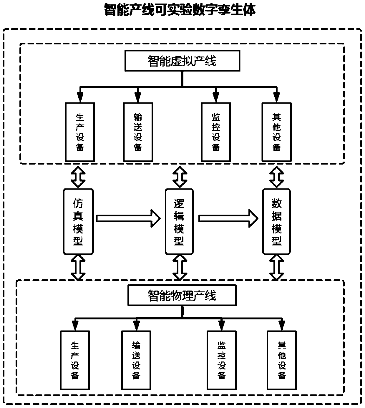 Testable digital twinning body modeling method for intelligent production line