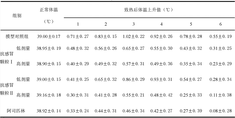 Composition for preventing or treating colds, and its preparation method