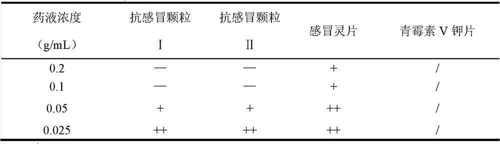 Composition for preventing or treating colds, and its preparation method