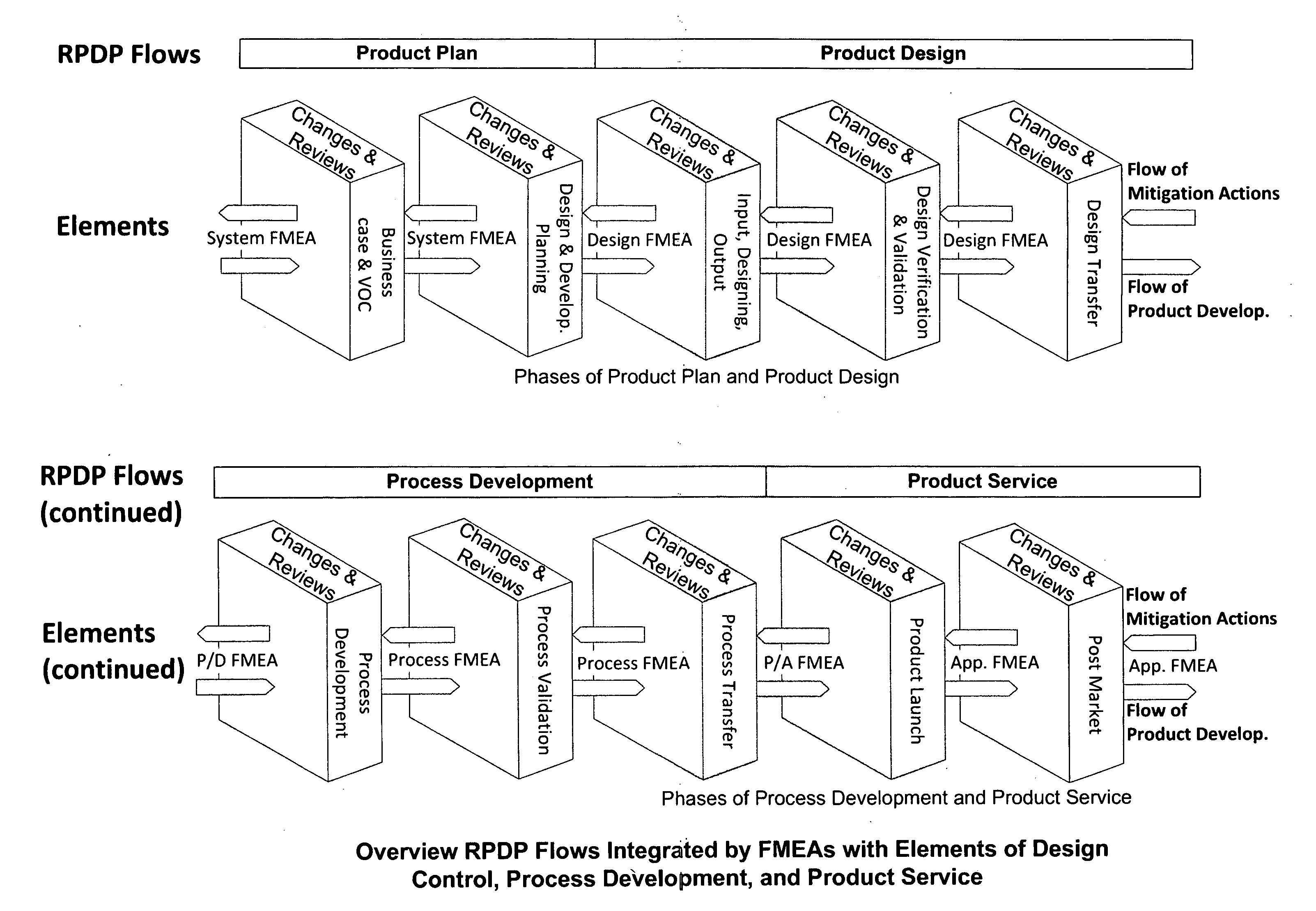 Risk driven product development process system