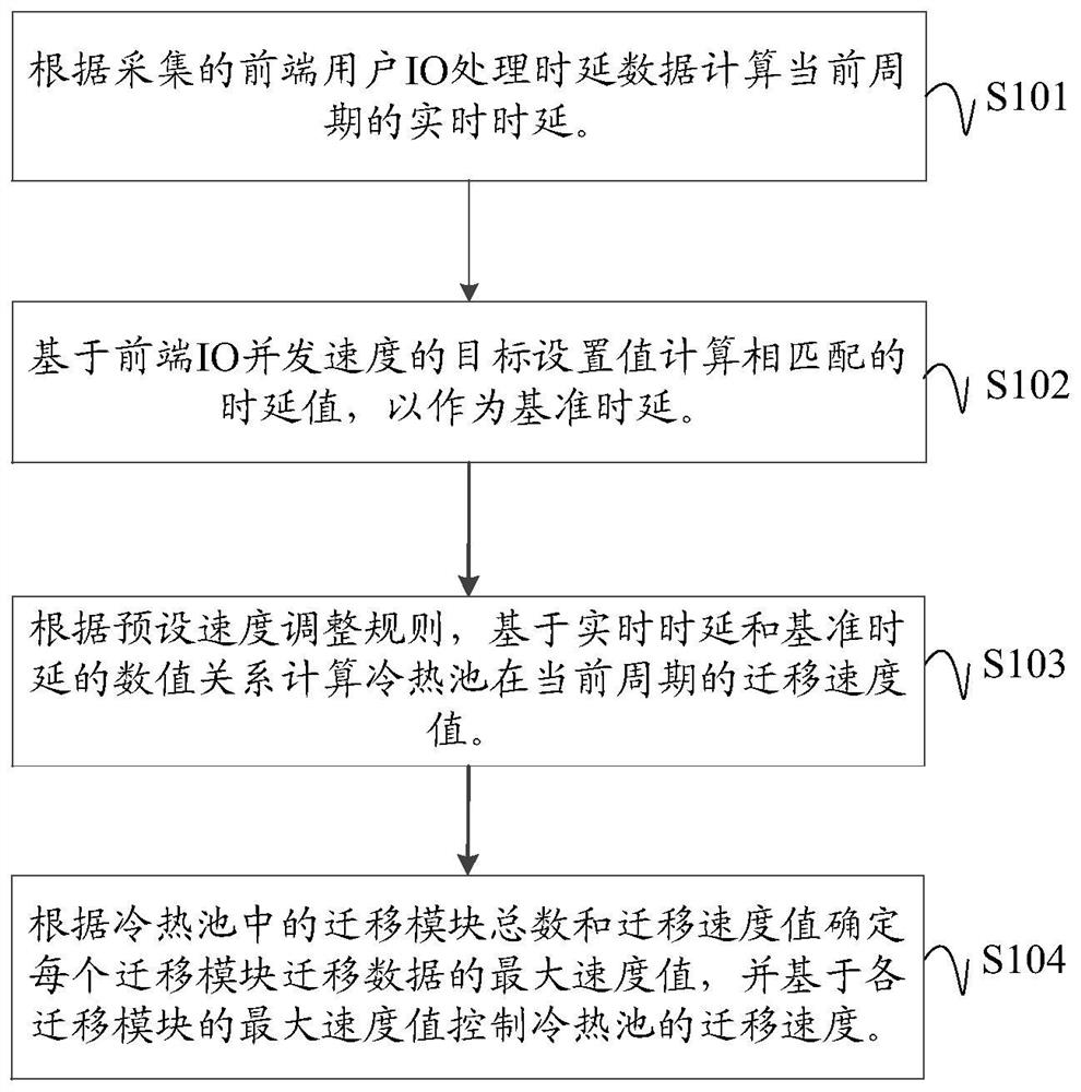 Migration speed control method and device for distributed object storage system and medium