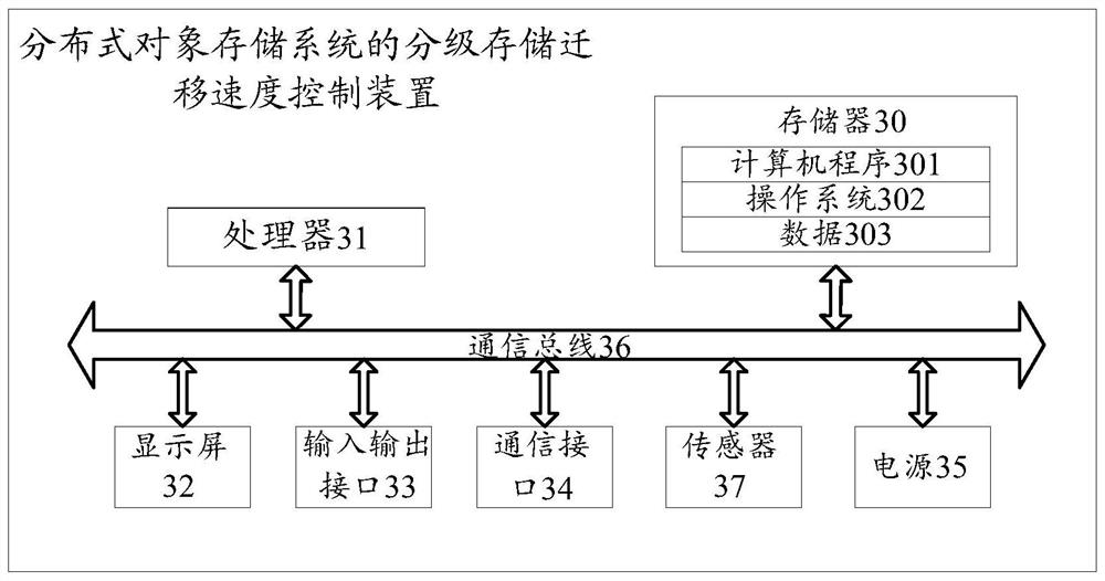 Migration speed control method and device for distributed object storage system and medium