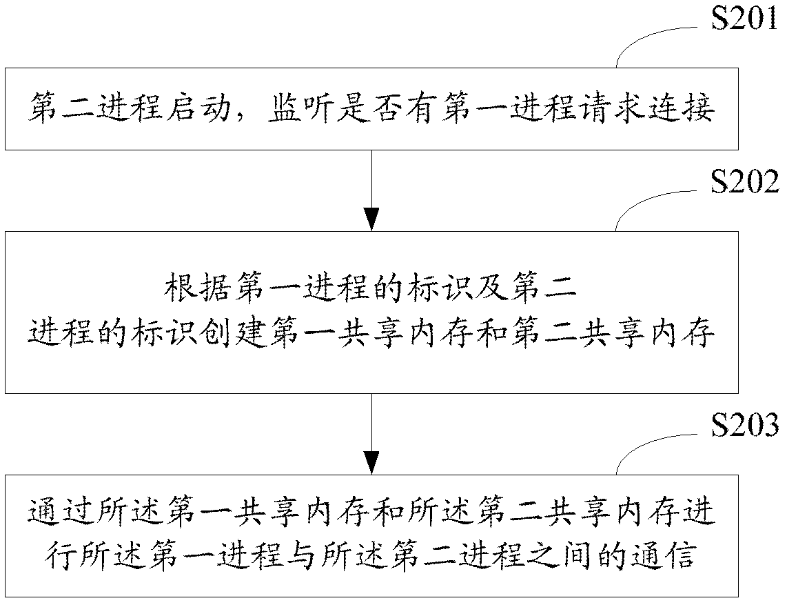 A method, device and system for inter-process communication