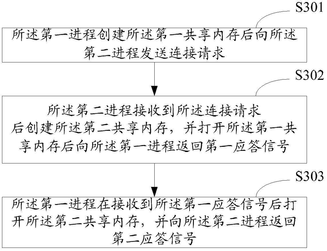 A method, device and system for inter-process communication