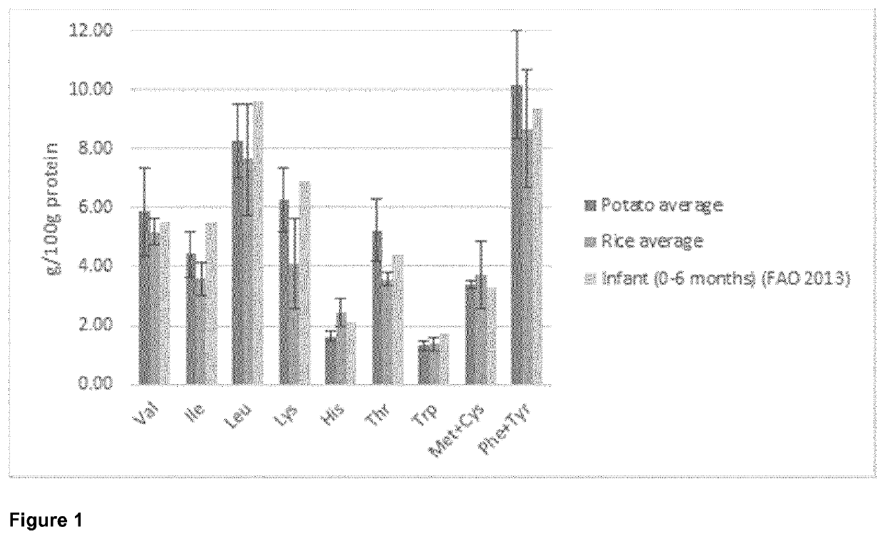 Method for producing a nutritional composition