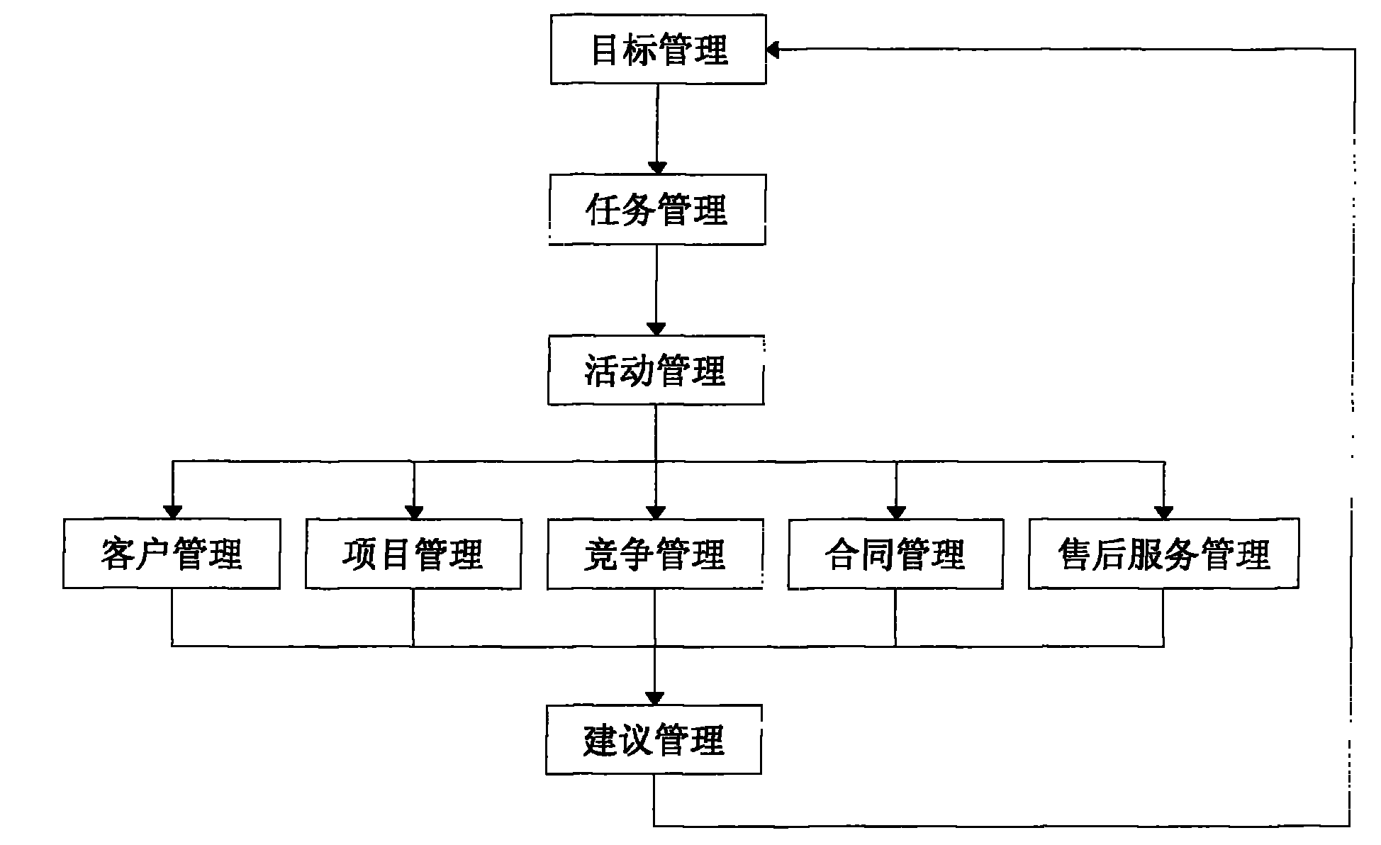 Computer management method for sales target