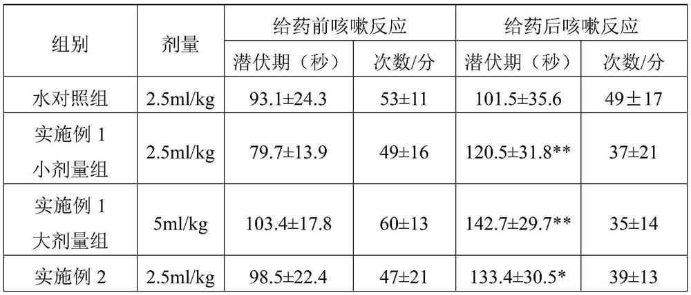 A kind of Huanglong cough and asthma syrup and its preparation method