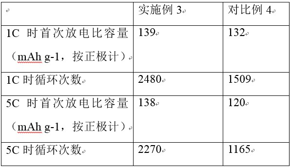 A kind of lithium battery and preparation method thereof