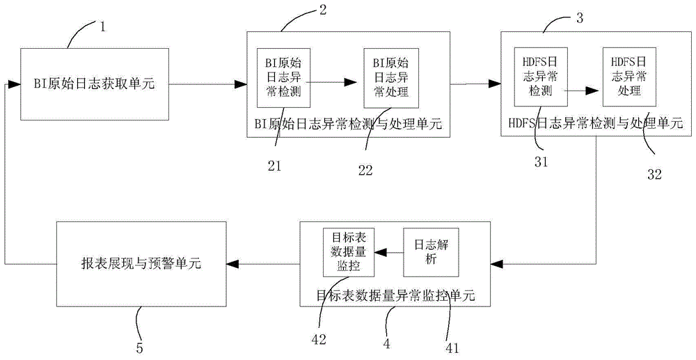 Method and device for abnormity detection and processing of log files