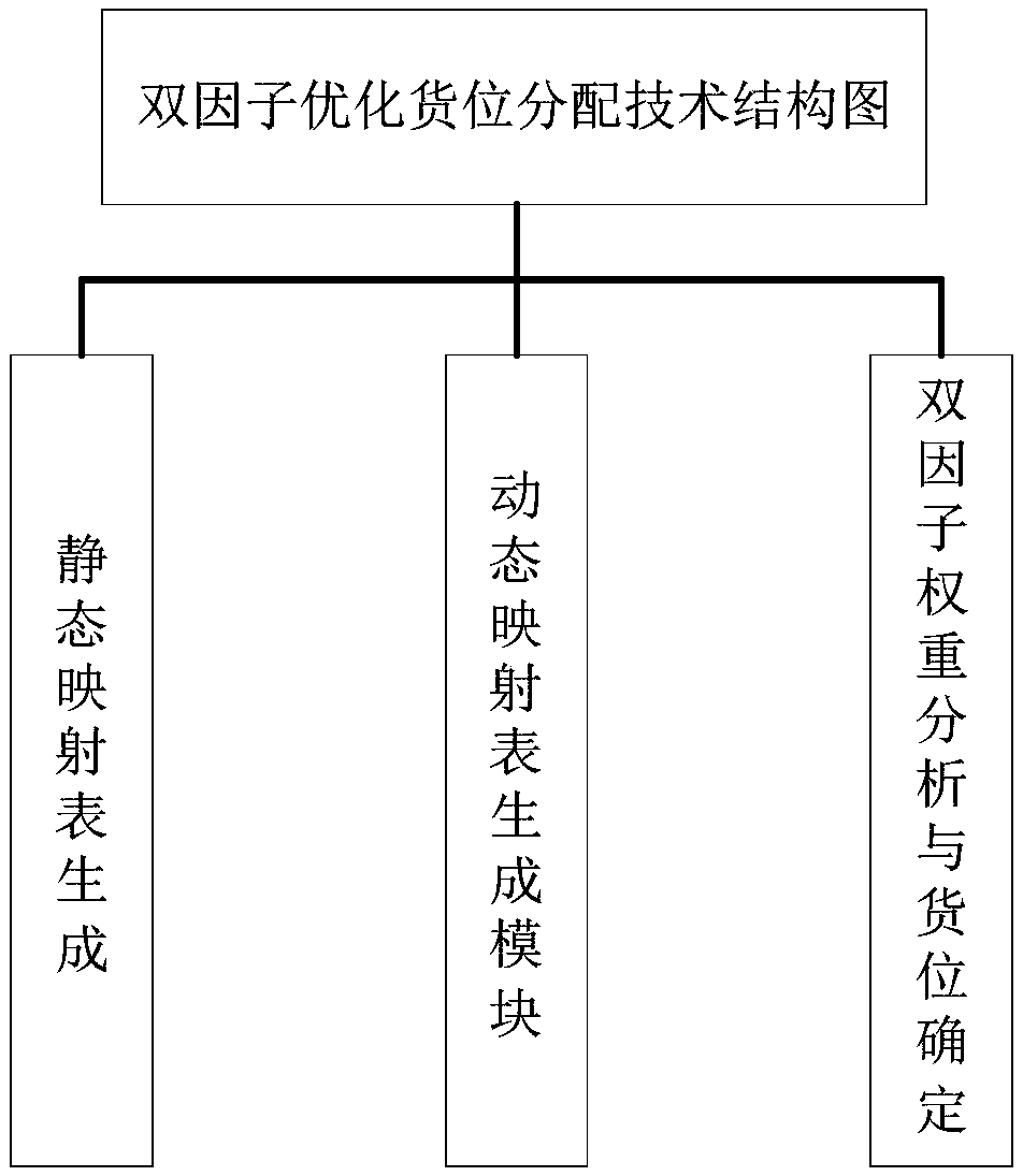 A warehouse location allocation method based on two-factor optimization