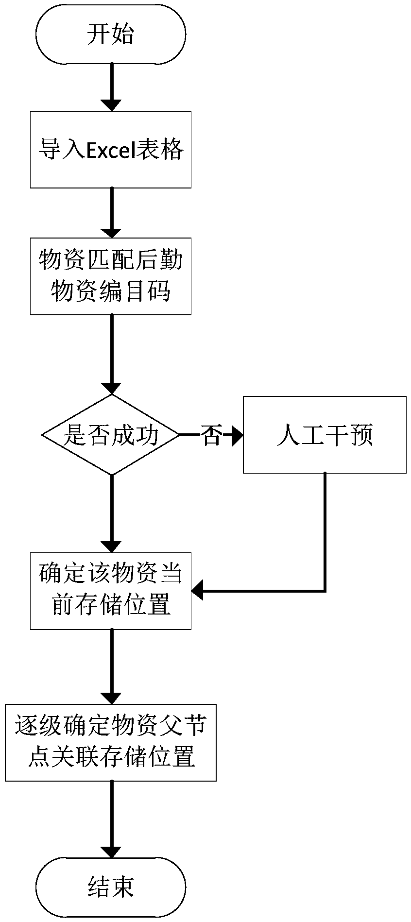 A warehouse location allocation method based on two-factor optimization