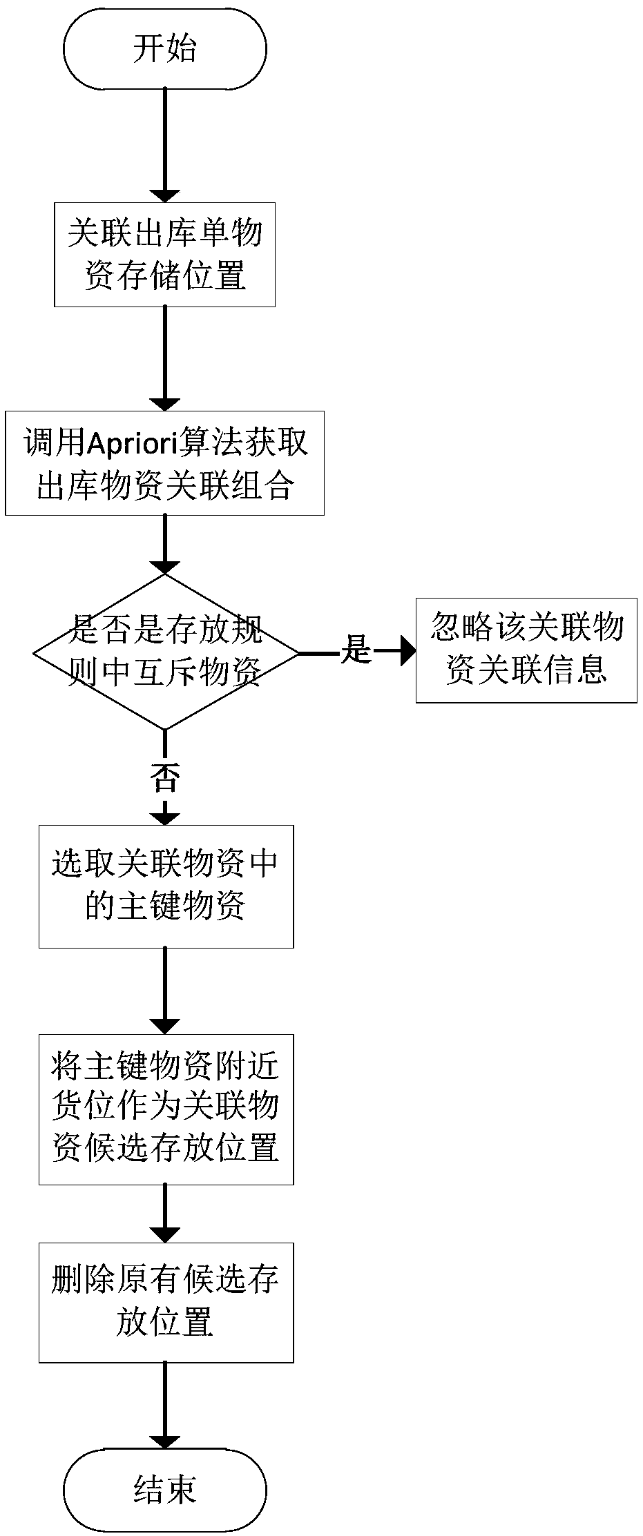 A warehouse location allocation method based on two-factor optimization