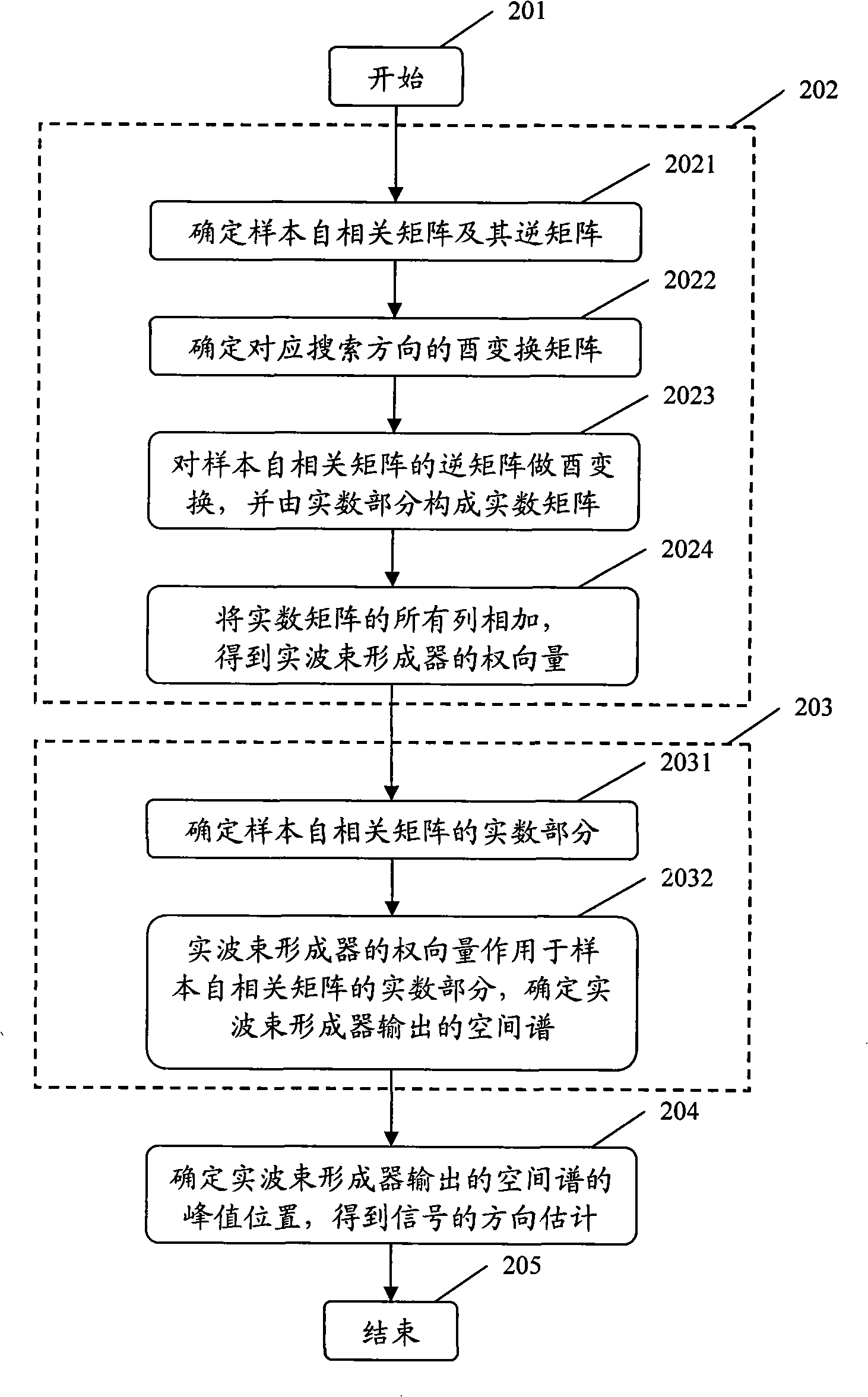 Design method of real beam forming machine