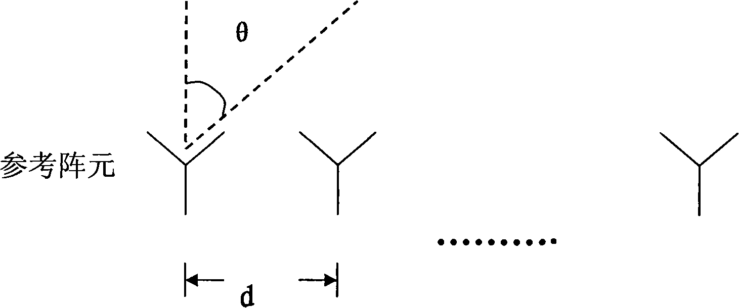 Design method of real beam forming machine