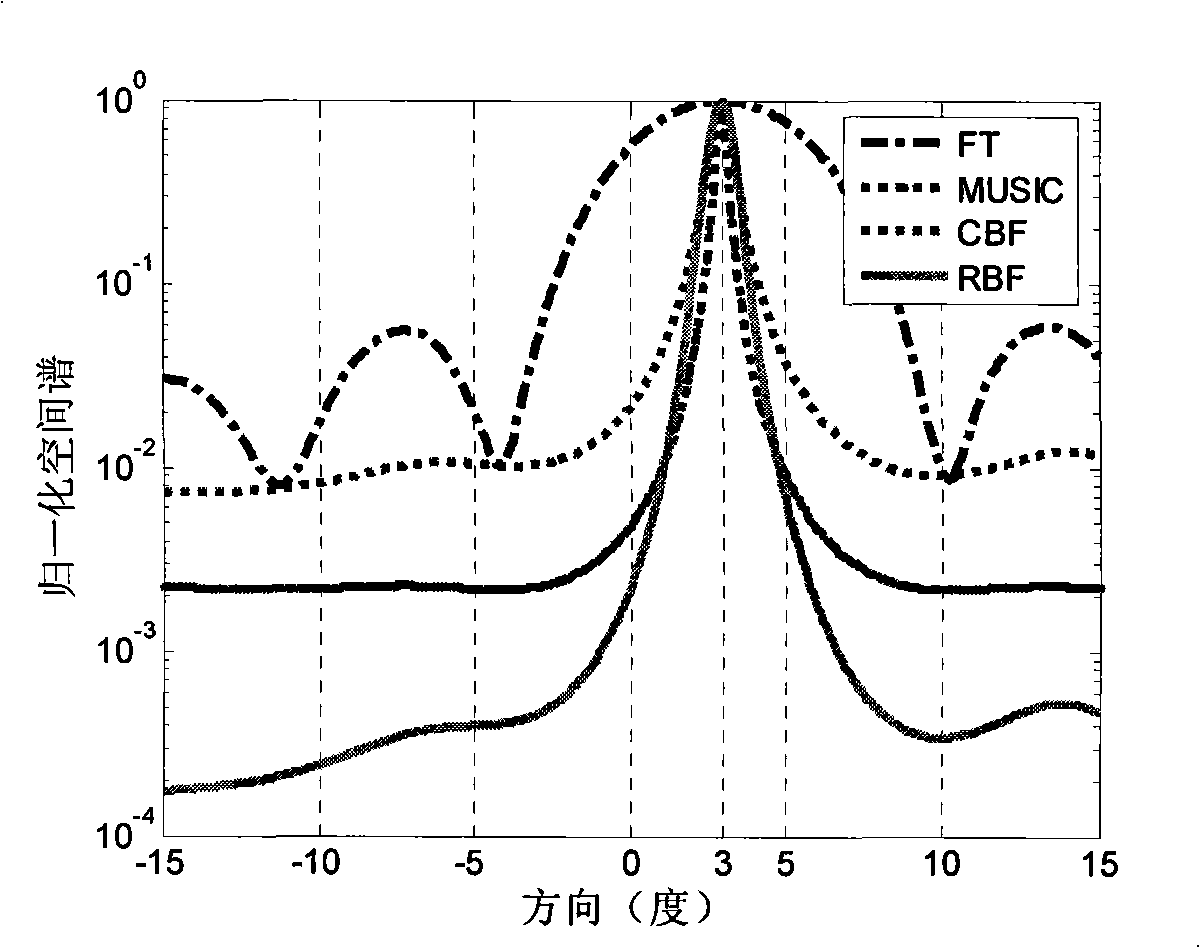 Design method of real beam forming machine