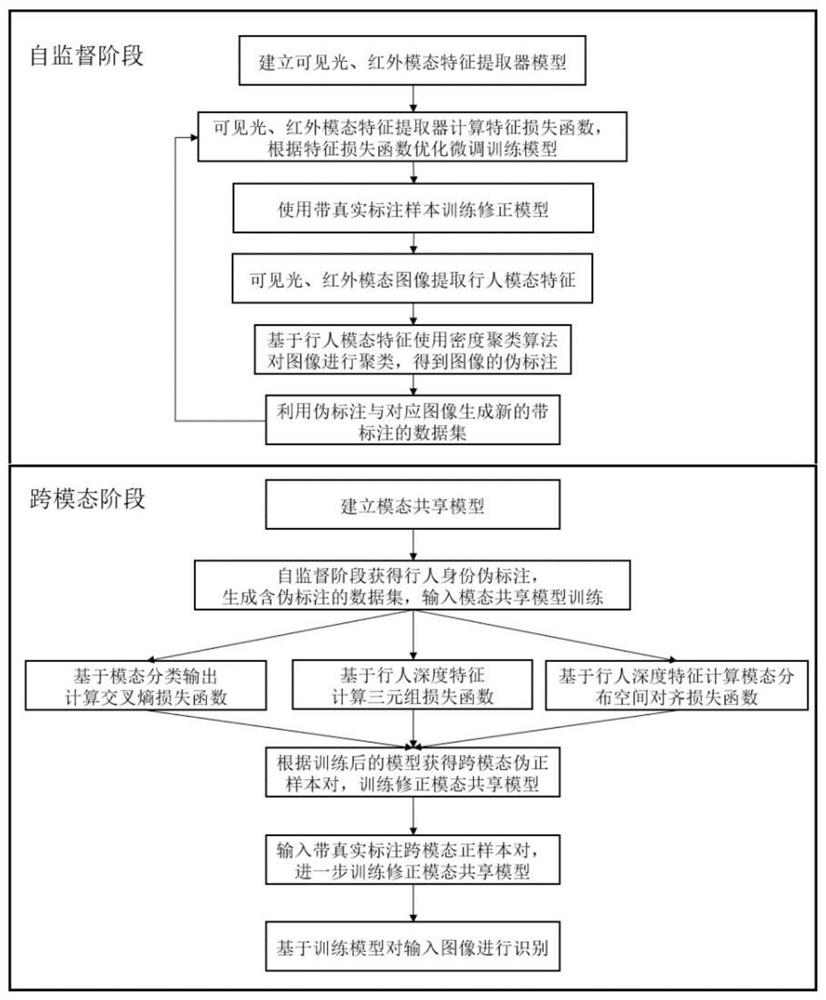 Cross-modal pedestrian re-identification method and system based on distribution space alignment