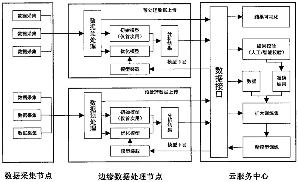 Data analysis system for industrial site side cloud collaboration and implementation method