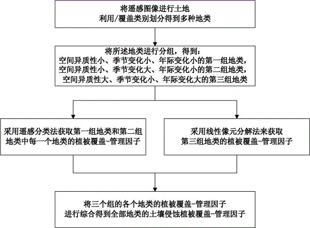 Method for estimating vegetation covering-managing factors of soil erosion by remote sensing