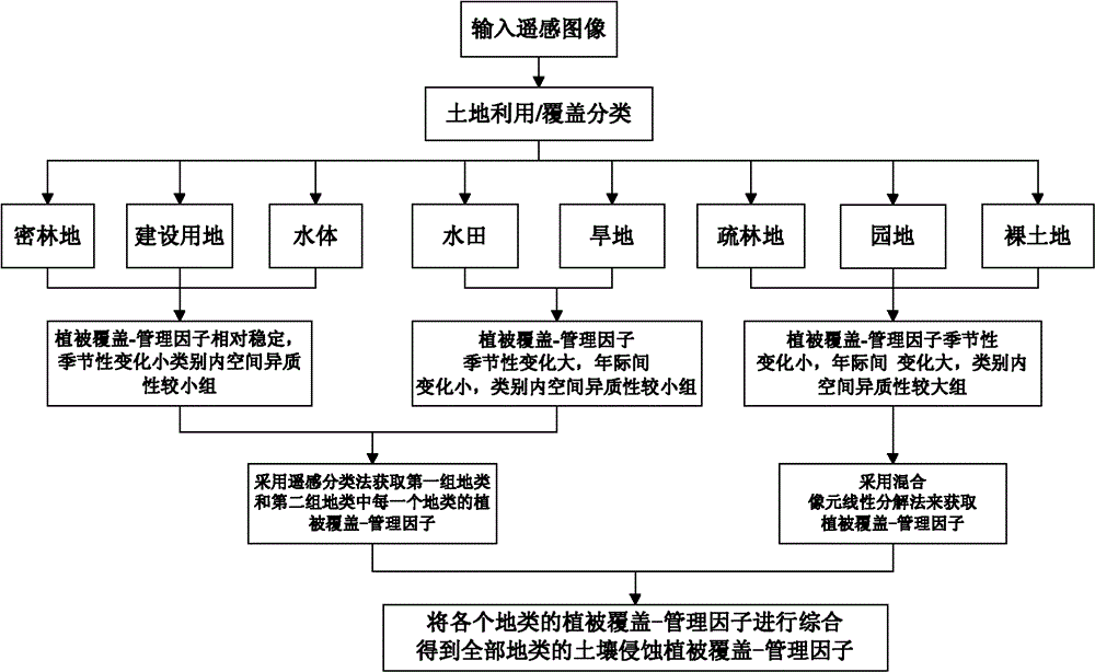 Method for estimating vegetation covering-managing factors of soil erosion by remote sensing