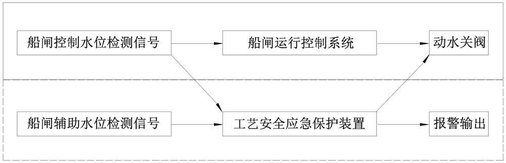 Process safety emergency protection system and method for large ship lock with high water head