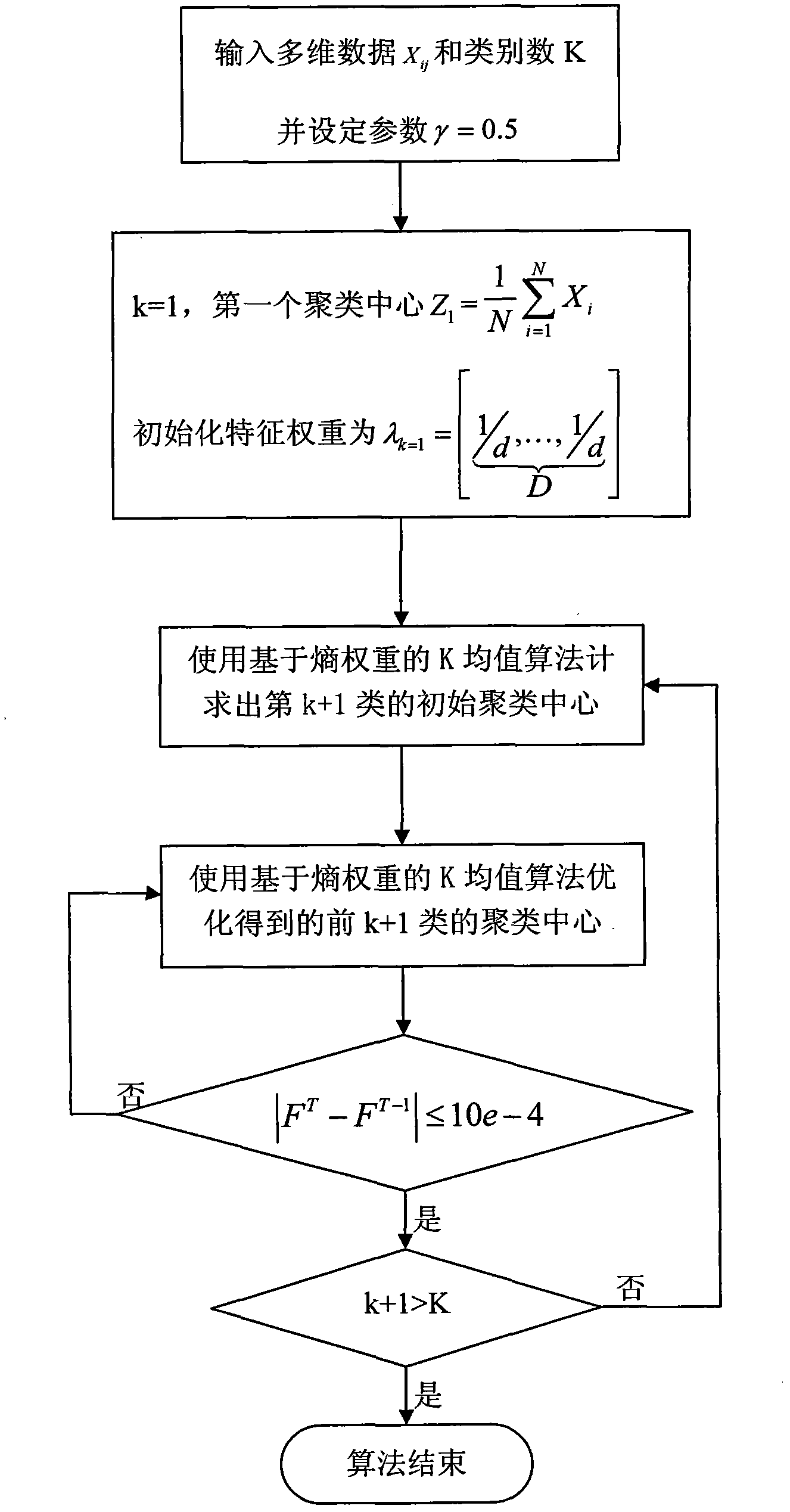 Entropy weight-based global K-means clustering method