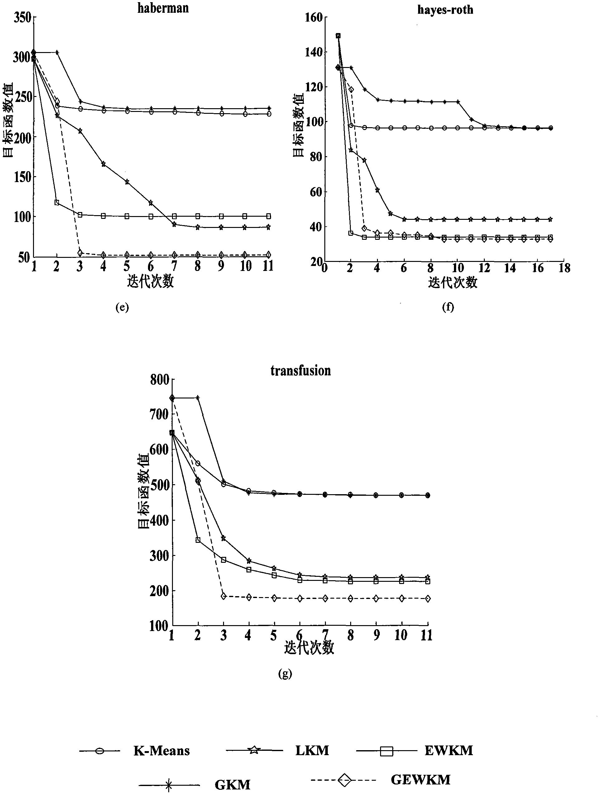 Entropy weight-based global K-means clustering method