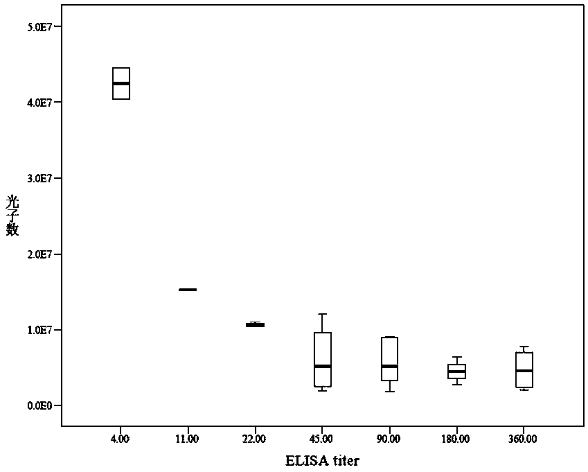 High-flux detection method of O-shaped foot-and-mouth disease antibodies