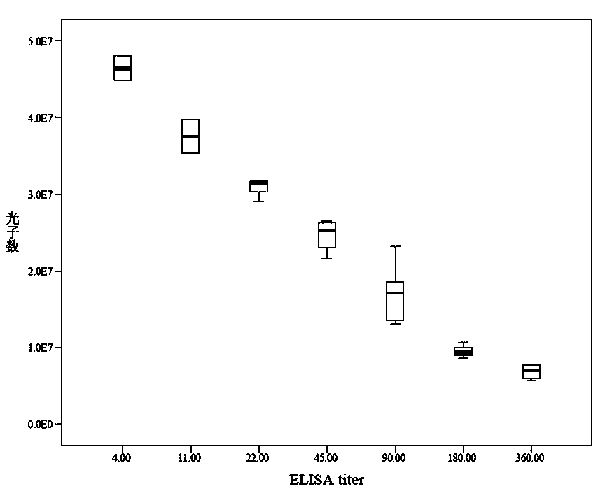 High-flux detection method of O-shaped foot-and-mouth disease antibodies