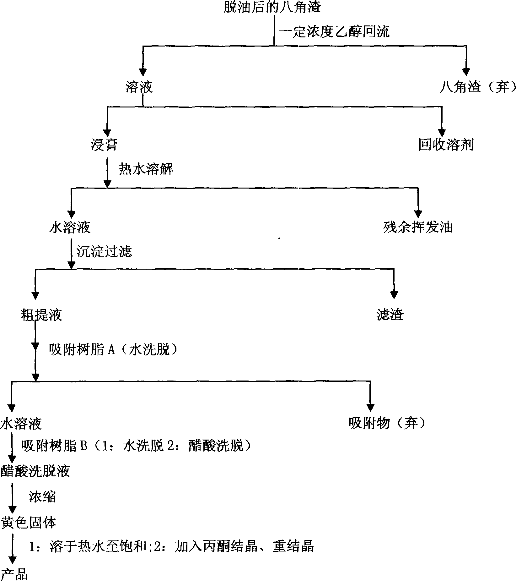 Method for extracting high-pure shikimic acid from scarlet octagonal fruit