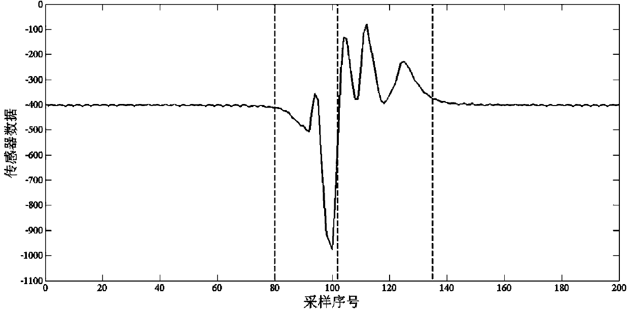 Environmentally adaptive traffic flow detection method based on terrestrial magnetism