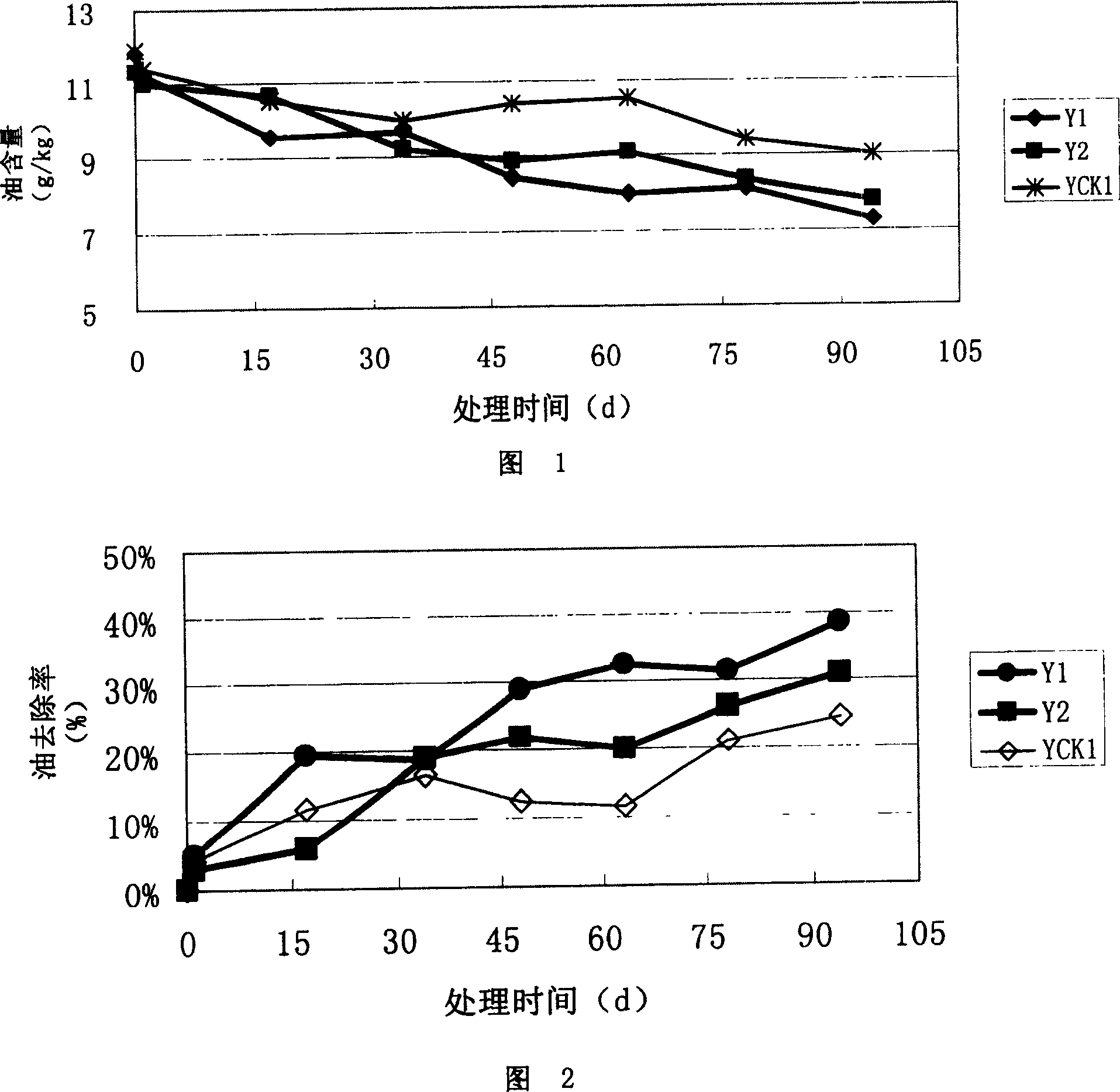 Method of treating oil contaminated soil and its special bacterin group