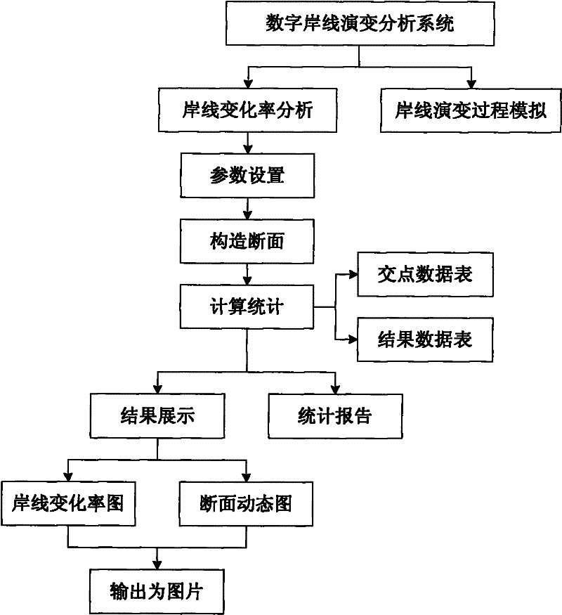 Orthogonal Section Method for Digital Shoreline Evolution Analysis