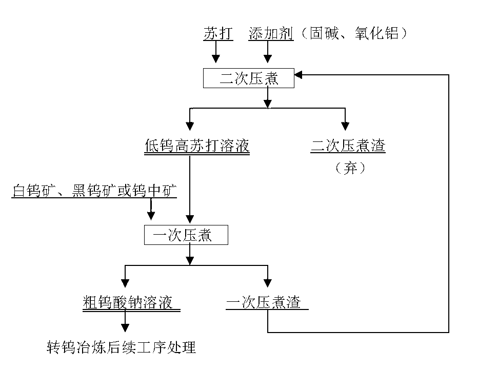 Method for extracting tungsten from tungsten mineral by using soda and adopting high-pressure leaching process