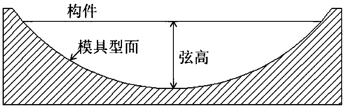 Large complex curvature component accurate forming method