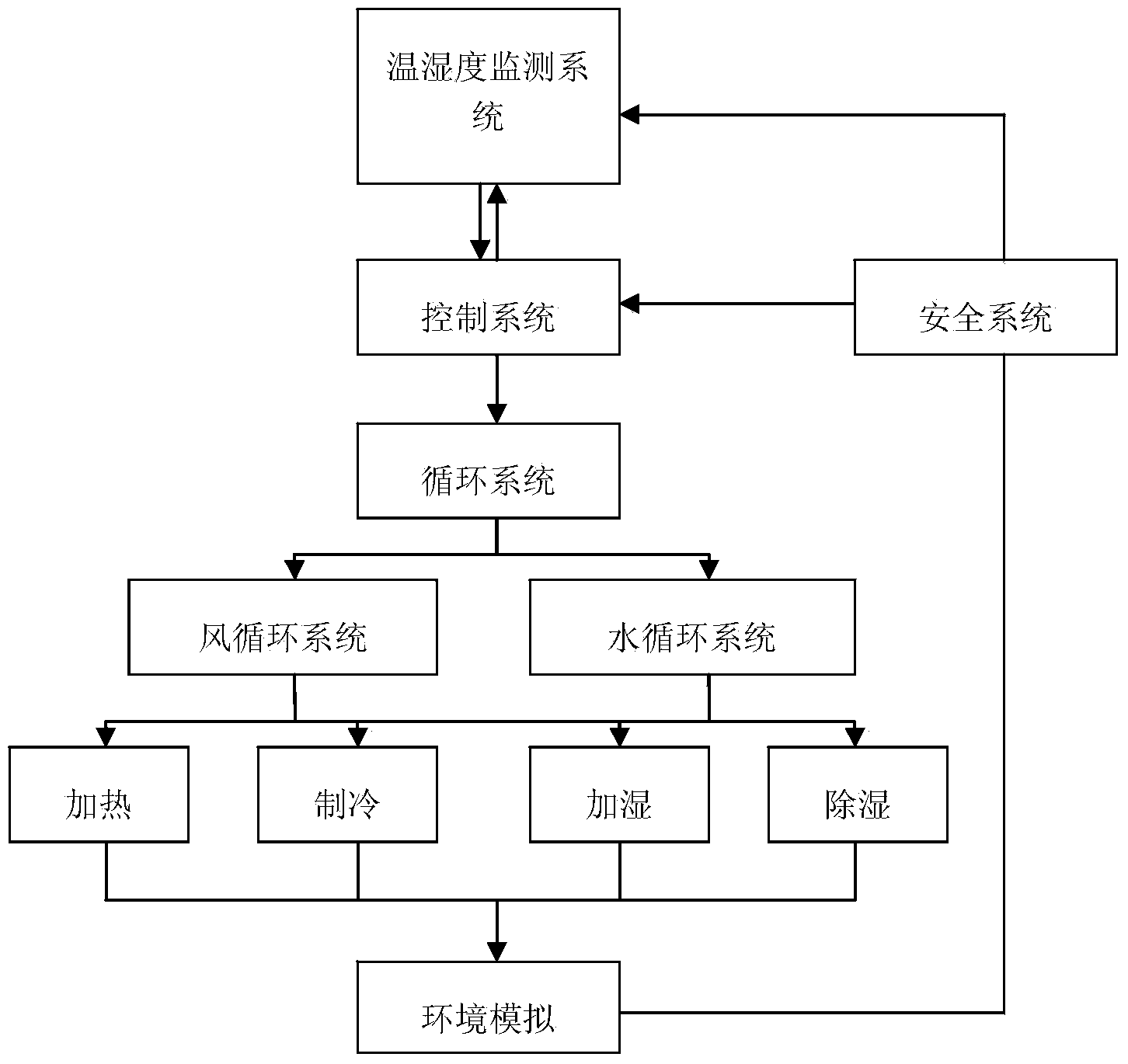 Temperature stress test-based same condition simulated maintenance test method and inversion simulated maintenance test method and system