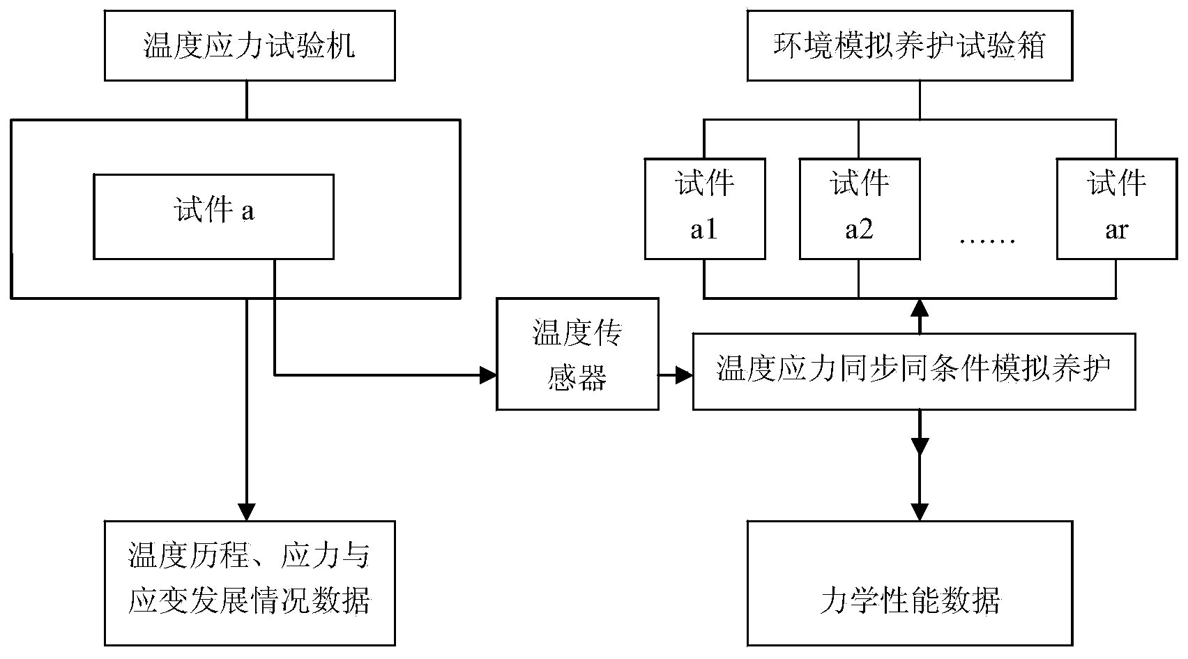 Temperature stress test-based same condition simulated maintenance test method and inversion simulated maintenance test method and system