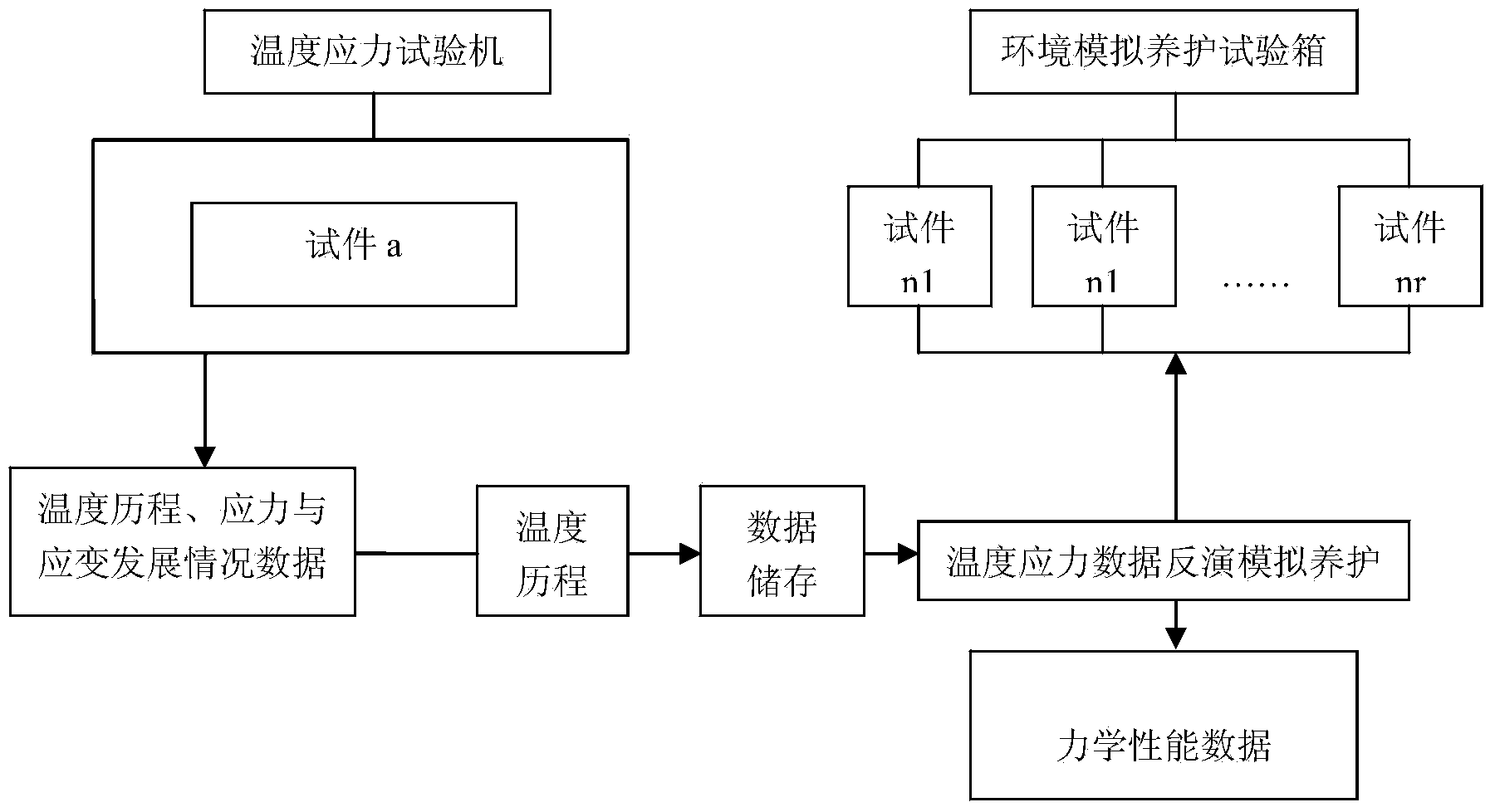 Temperature stress test-based same condition simulated maintenance test method and inversion simulated maintenance test method and system