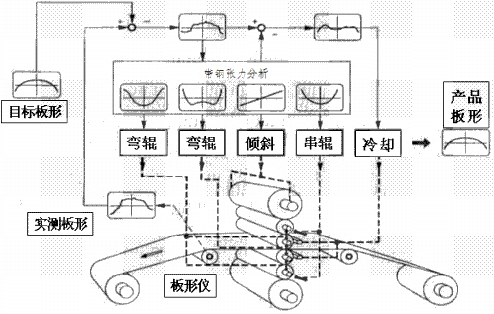 Cold-rolled super-thin CVC plate shape control method