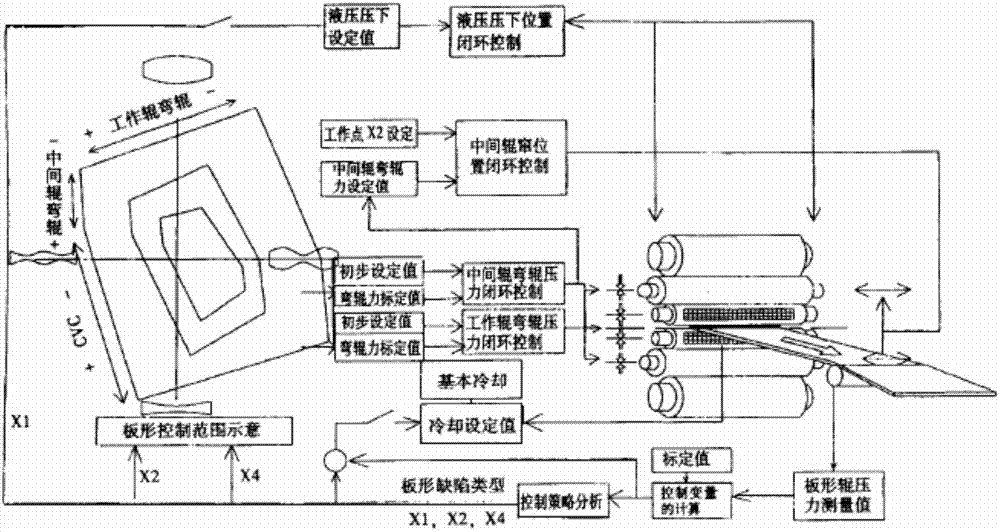 Cold-rolled super-thin CVC plate shape control method